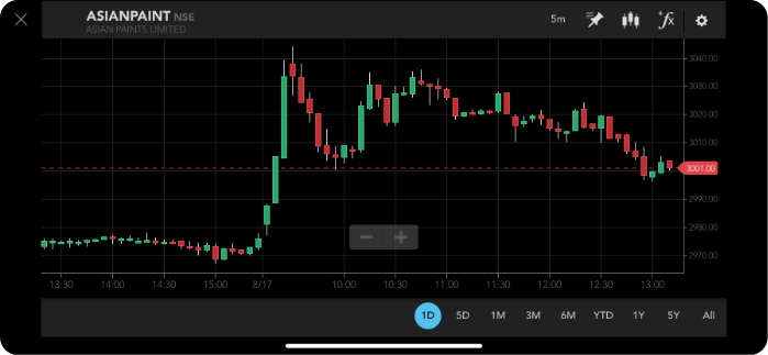 Advanced Charts